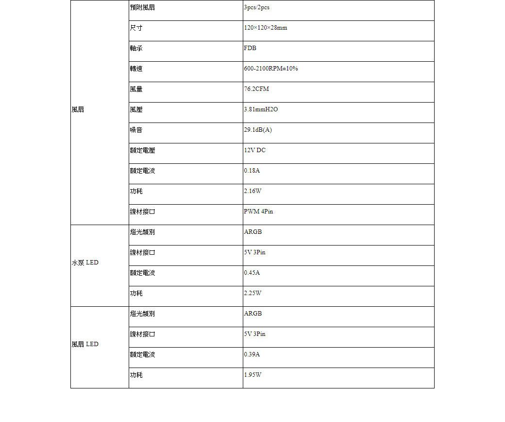 預附風扇尺寸3pcs/12012028mmFDB軸承轉速風量600-2100RPM±10%76.2CFM|風扇|風壓3.81mmH2O噪音額定電壓額定電流功耗線材接口29.1dB(A)|12V DC|2.16WPWM 4Pin|燈光類別ARGB線材接口5V 3Pin水泵 LED額定電流功耗2.25W|燈光類別ARGB線材接口5V 3Pin風扇 LED額定電流功耗|1.95W
