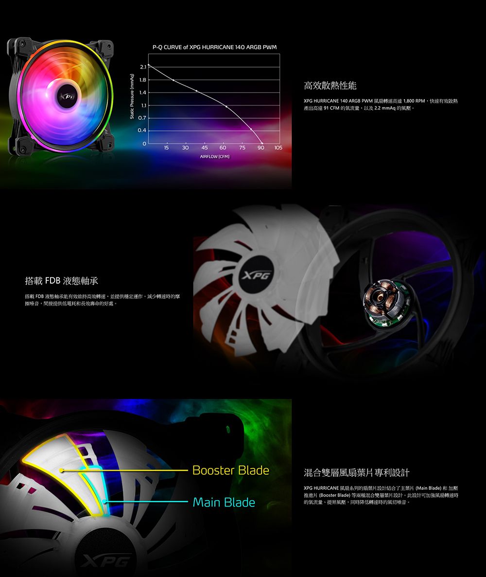Static Pressure (mmAqP-Q CURVE of XPG HURRICANE 14 ARGB PWM0.40153045607590105AIRFLOW 搭載FDB液態軸承搭載 FDB 液態軸承能有效維持高效,並提供穩定運作,減少轉速的摩擦噪音,間接提供低電耗和長效壽命的好處XPGXPG高效散熱性能XPG HURRICANE 140 ARGB PWM轉速高達 1,800 RPM,快速有效敗熱產出高達 91 CFM 的氣流量,以及2.2 mmAq 的風壓。Booster Blade混合雙層風扇專利設計Main BladeXPG HURRICANE 風扇系列的扇葉片設計結合了主葉片 (Main Blade) 和 加壓片 (Booster Blade) 等兩種混合雙層葉片設計。此設計可加強風扇轉速時的氣流量風壓,同時降低轉速時的風切噪音。