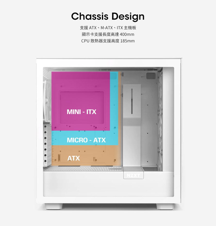 Chassis Design支援ATX、M-ATX、ITX主機板顯示卡支援長度高達400mmCPU 散熱器支援高度185mmMINI-ITXMICRO-ATXATXNZXT