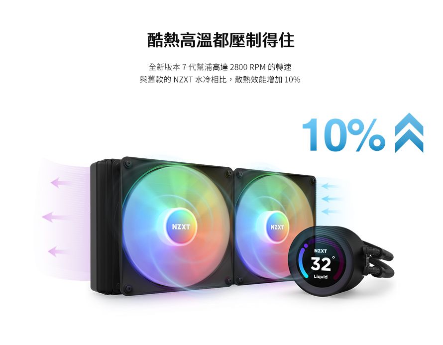 酷熱高溫都壓制得住全新版本7代幫浦高達2800 RPM 的轉速與舊款的 NZXT 水冷相比,散熱效能增加10%NZXTNZXT10%NZXT32