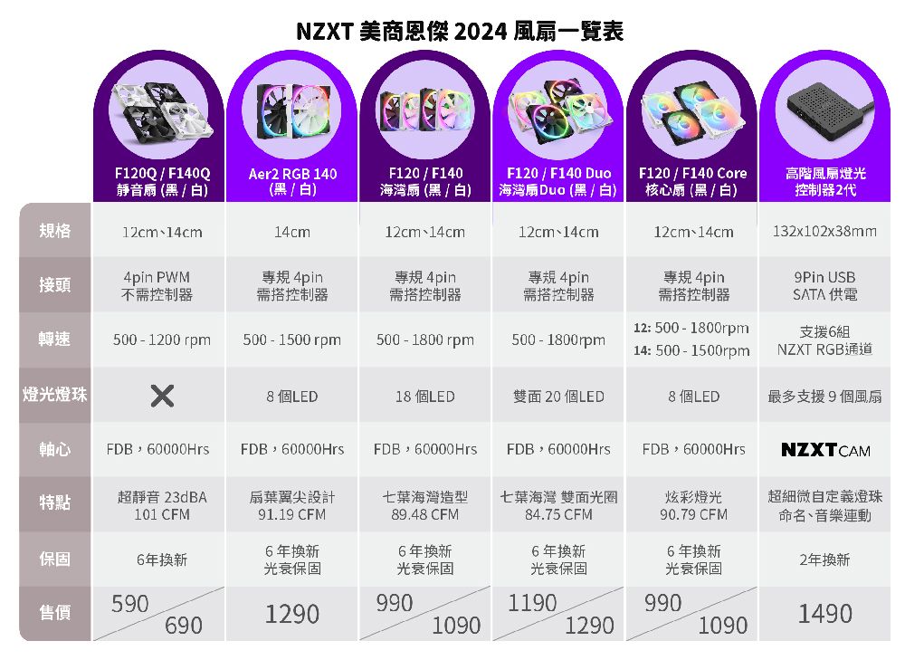 NZXT 美商恩傑 2024 風一覽表格F120Q/ F140Q靜音(黑/白)12cm14cmAer2 RGB 140(黑/白)14cmF120 / F140海灣扇(黑/白)F120 / F140 Duo海灣扇Duo (黑/白)F120 / F140 Core核心扇(黑/白)高階風扇燈光12cm、14cm12cm、14cm12cm、14cm控制器2代132102x38mm接頭4pin PWM不需控制器規 4pin需搭控制器規 4pin需搭控制器專規 4pin專規 4pin需搭控制器需搭控制器12:500-1800rpm轉速500-1200rpm500-1500rpm500 - 1800rpm500-1800rpm14:500-1500rpm9Pin USBSATA 供電支援6組NZXT RGB通道|燈光燈珠|x8 個LED18 個LED雙面 20 個LED8個LED最多支援9個風扇軸心FDB,60000HrsFDB,60000HrsFDB,60000HrsFDB,60000HrsFDB,60000HrsNZXTCAM特點超靜音23dBA101 CFM扇葉設計91.19 CFM七葉海灣造型89.48 CFM七葉海灣 雙面光圈84.75 CFM炫彩燈光超細微自定義燈珠90.79 CFM命名、音樂連動6年換新6年換新6年換新6年換新保固6年換新2年換新光衰保固光衰保固光衰保固光衰保固590售價690129099011909901490109012901090