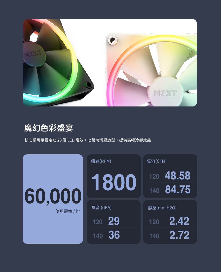 NZXT魔幻色彩盛宴核心扇可單獨定址20個LED燈效,七葉海灣扇造型,提供高轉冷卻效能NZXT轉速(RPM)氣流(CFM)60,000噪音(dBA)1800120 48.58140 84.75(mm )使用壽命/hr120 291202.42140 361402.72