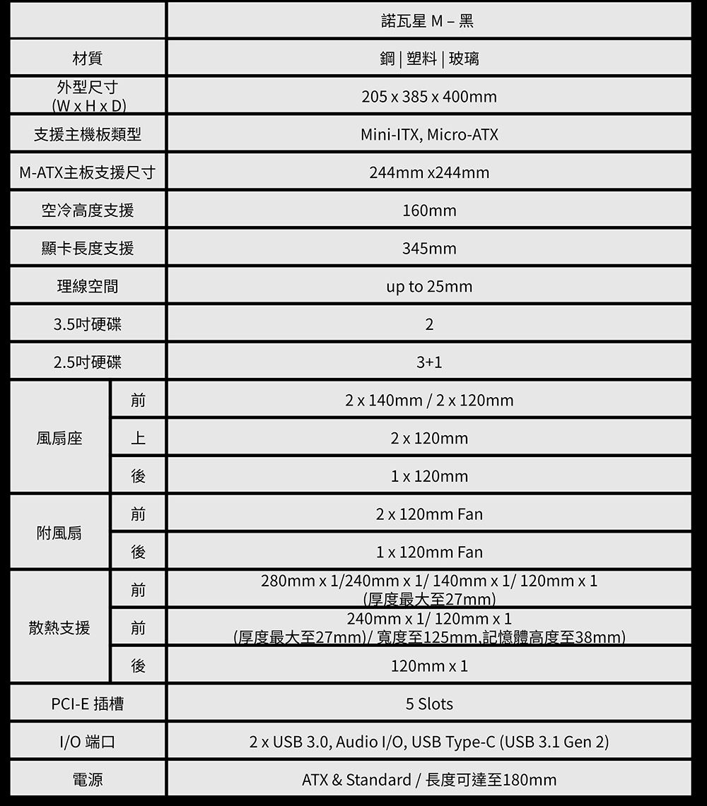 材質外型尺寸(W H D)支援主機板類型M-ATX主板支援尺寸空冷高度支援顯卡長度支援理線空間3.5吋硬碟2.5吋硬碟風扇座後附風扇後散熱支援前後諾瓦星M-黑鋼塑料|玻璃205385x400mmMini-TX, Micro-ATX244mm x244mm160mm345mmup to 25mm23+12x140mm2x120mm2 x 120mm 120mm2x120mm Fan1 x 120mm Fan280mm x 1/240mm x 1/ 140mm x 1/ 120mm x 1(厚度最大至27mm)240mmx1/120mmx1(厚度最大至27mm)/寬度至125mm,記憶體高度至38mm)120mm x 1PC-E 插槽I/O 端口電源5 Slots2 x USB 3.0, Audio I/O, USB Type-C (USB 3.1 Gen 2)ATX &amp; Standard / 長度可達至180mm