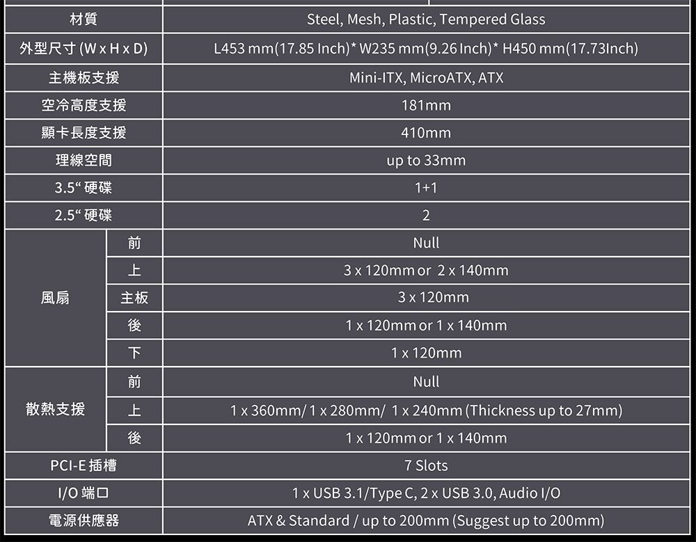 材質外型尺寸(WHD)主機板支援空冷高度支援顯卡長度支援理線空間3.5“ 硬碟2.5“硬碟風扇散熱支援P-E插槽/端口電源供應器Steel, Mesh, Plastic, Tempered GlassL453 mm(7.85 Inch)* W235 mm(9.26Inch)* H450 mm(7.73lnch)Mini-ITX, MicroATX, ATX181mm410mmup to 33mm1+12主板       Null3  120mm or 2140mm3120mm1 x 120mm or 1x140mm1 x 120mmNull1x360mm/1x280mm/1x240mm (Thickness up to 27mm)1 x 120mm or 1x140mm7 Slots1 x USB 3.1/Type C, 2 x USB 3.0, Audio I/OATX & Standard / up to 200mm (Suggest up to 200mm)