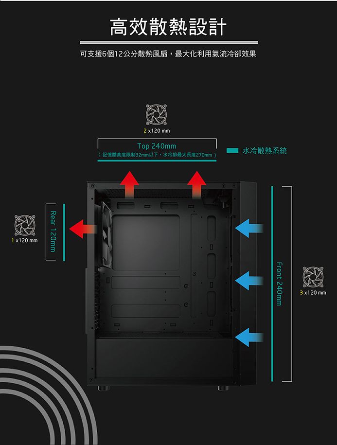 高效散熱設計可支援6個12公分散熱風扇,最大化利用氣流冷卻效果2 x120 mmTop 240mm( 記憶體高度限制32mm以下,水冷排最大長度270mm )水冷散熱系統Rear 120mm1 x120 mmFront 240mm3x120 mm