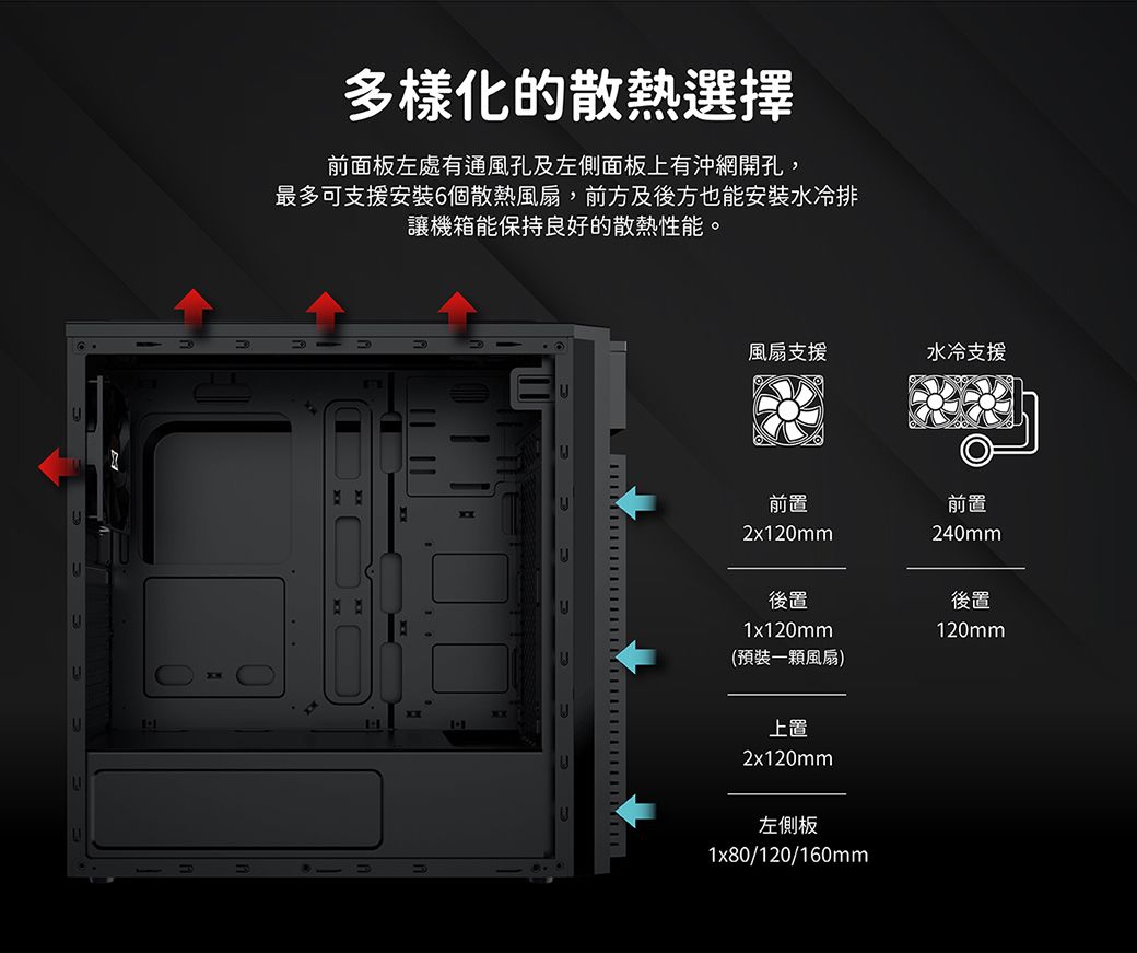 多樣化的散熱選擇前面板左處有通風孔及左側面板上有沖網開孔,最多可支援安裝6個散熱風扇,前方及後方也能安裝水冷排讓機箱能保持良好的散熱性能。風扇支援水冷支援前置2x120mm前置240mm後置1x120mm(預裝一顆風扇)後置120mm上置2x120mm左側板1x80/120/160mm