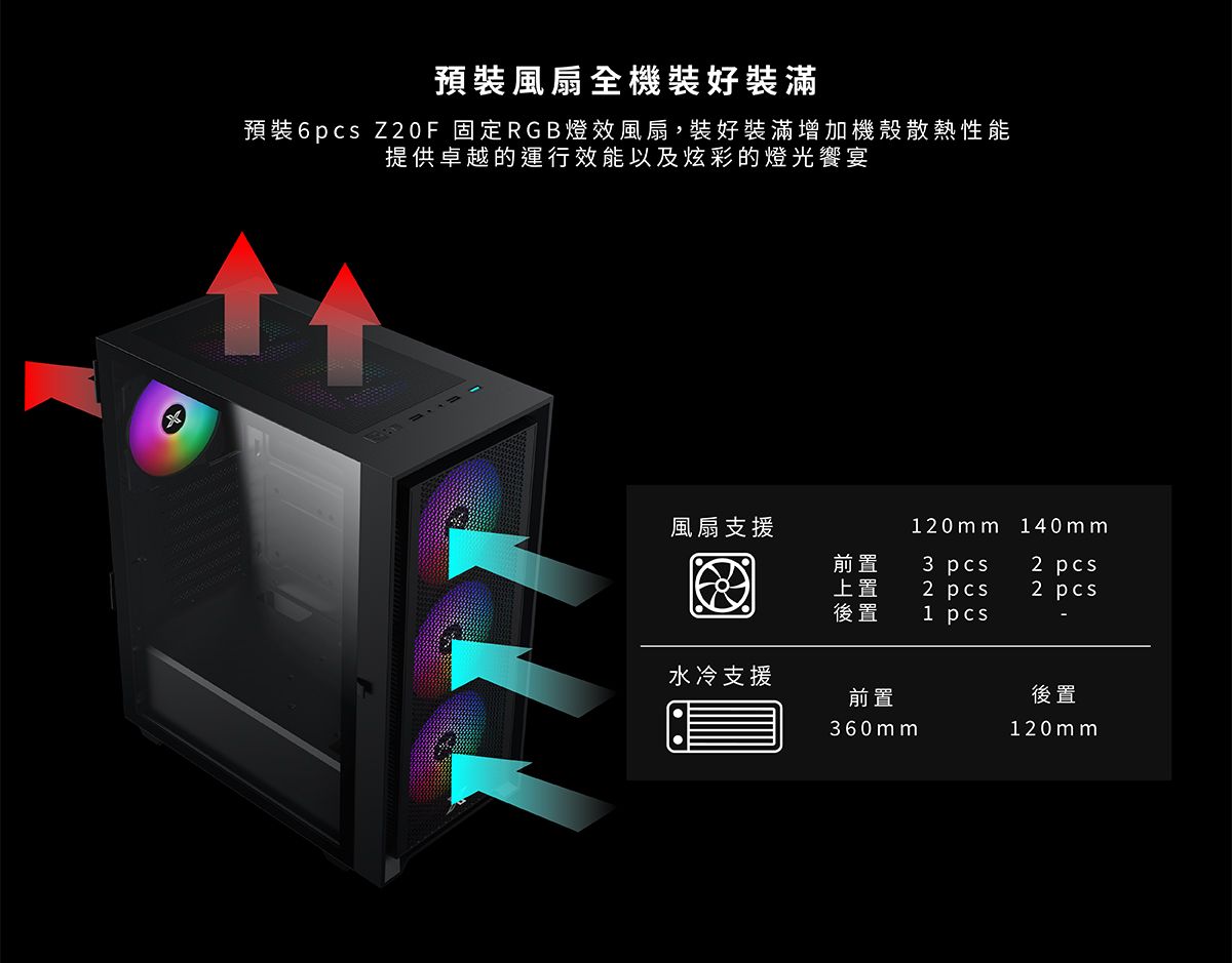 預裝風扇全機裝好裝滿預裝6pcs Z20F 固定RGB燈效風扇,裝好裝滿增加機殼散熱性能提供卓越的運行效能以及炫彩的燈光饗宴風扇支援120mm 140mm前置上置後置3 pcs2 pcs2 pcs2 pcs1 pcs 水冷支援前置360mm後置120mm