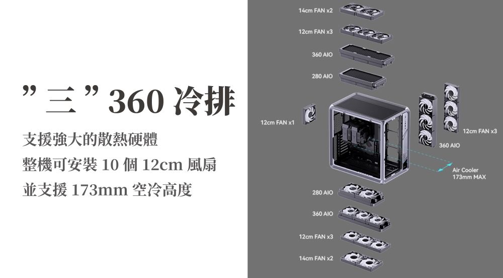 14cm FAN x212cm FAN x3三”360冷排12cm FAN x1支援強大的散熱硬體整機可安裝10 個 12cm 風扇並支援173mm 空冷高度360 280 280 AIO360 AIO12cm FAN x314cm FAN x2360 12cm FAN x3Air Cooler173mm MAX