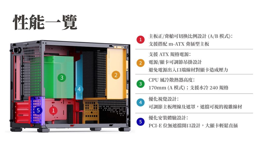 性能一覽主板正/背艙可切換比例設計(A/B模式):1支援搭配 m-ATX 背插型主板支援ATX規格電源:2電源/顯卡可調節吊掛設計避免電源出入口端線材對顯卡造成壓力3CPU 風冷散熱器高度:3170mm (A 模式);支援水冷240 規格優化視覺設計:4可調節主板理線及遮罩,遮擋可視的複雜線材51優化安裝體驗設計:5PCI-E無遮擋開口設計,大顯卡輕鬆直插