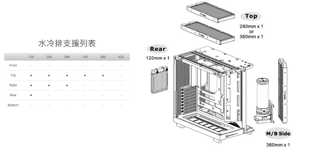 水冷排支援列表12240360140280420FrontTopRightRearBottomRear120mm  1Top280mm  1or360mm  10M/B Side360mm x 1