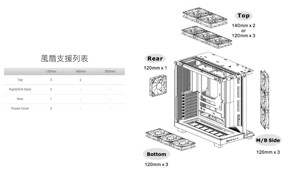風扇支援列表20mm140mm200mm32Right(M/B Side)3Rear1Power Cover3Rear120mm  1Top140mm  2ог120mm  3Bottom120mm  3M/B Side120mm x 3