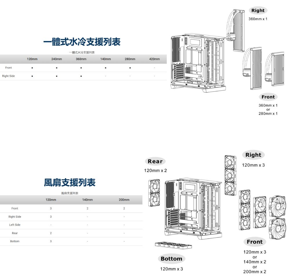 Front式水冷支援列表一體式水冷支援列表120mm240mm360mm140mm280mmRight SideFrontRight SideLeft SideRear風扇支援列表風扇支援列表120mm140mm200mm332Bottom322420mmRear120mm  2Right360mm  1Front360mm x 1or280mm x 1Right120mm x 3Bottom120mm x 3Front120mm x 3or140mm x 2or200mm x 2