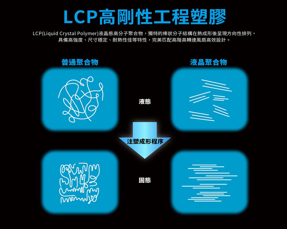 LCP高剛性工程塑膠LCP(Liquid Crystal Polymer)液晶態高分子聚合物,獨特的棒狀分子結構在熱成形後呈現方向性排列,具備高強度、尺寸穩定、耐熱性佳等特性,完美匹配高階高轉速風扇高效設計。普通聚合物液態注塑成形程序固態液晶聚合物