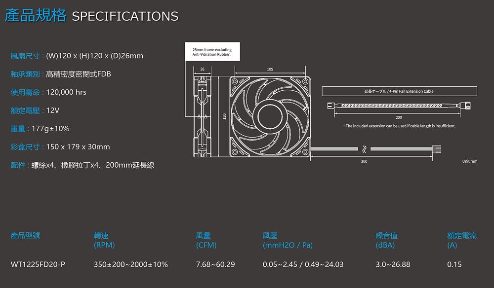 產品規格 SPECIFICATIONS )120  (H)120  (D)26mm25mm frame ecludingAntiVibration Rubber軸承類別高精密度密閉式FDB 120,000 hrs額定電壓12V重量:177g10%: 150  179 x 30mm配件:螺絲x、橡膠拉丁x4、200mm延長線產品型號轉速WT15FD20P(RPM)3502002000±10%105風量風壓(CFM)76860.29(mmH2O  Pa)0.05 2.450.4924.03-4-Pin Fan Extension Cable200The included extension can be used if cable length is insufficient.22300:mm噪音值額定電流(dBA)(A)3.026.880.15