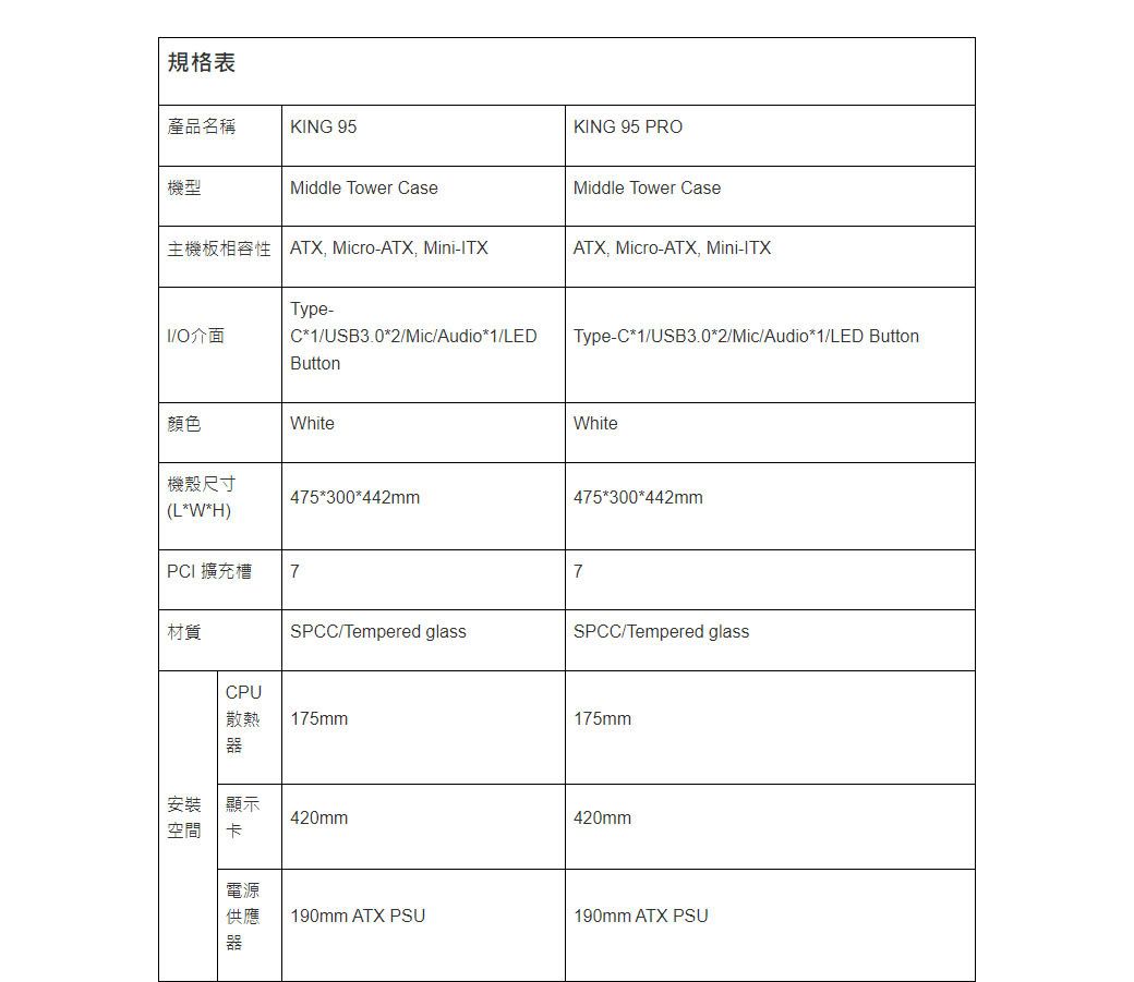 規格表產品名稱KNG 95KING 95 PRO機型Middle Tower CaseMiddle Tower Case主機板相容性  ATX, Micro-ATX, Mini-ITXATX, Micro-ATX, Mini-ITXType-C*1/USB3.0*2/Mic/Audio*1/LEDI/O介面ButtonWhite機殼尺寸475*300*442mm(L*W*H)PCI 擴充槽7材質SPCC/Tempered glassType-C*1/USB3.0*2/Mic/Audio*1/LED ButtonWhite475*300*442mm7SPCC/Tempered glassCPU散熱器175mm175mm安裝顯示420mm420mm空間 卡電源供應190mm ATX PSU190mm ATX PSU器