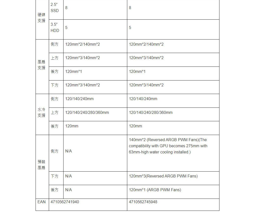 2.588SSD硬碟支援3.55HDD 120mm*2/140mm*2上方 120mm*3/140mm*2支援 120mm*1下方120mm*3/140mm*2側方120/140/240mm水冷上方120/140/240/280/360mm支援後方120mm側方 N/A預裝風扇下方 N/A後方 N/AEAN 47105627419405120mm*2/140mm*2120mm*3/140mm*2120mm*1120mm*3/140mm*2120/140/240mm120/140/240/280/360mm120mm140mm*2 (Reversed ARGB PWM Fans)(Thecompatibility with GPU becomes 275mm with63mm-high water cooling installed.)120mm*3(Reversed ARGB PWM Fans)120mm*1 (ARGB PWM Fans)4710562745948