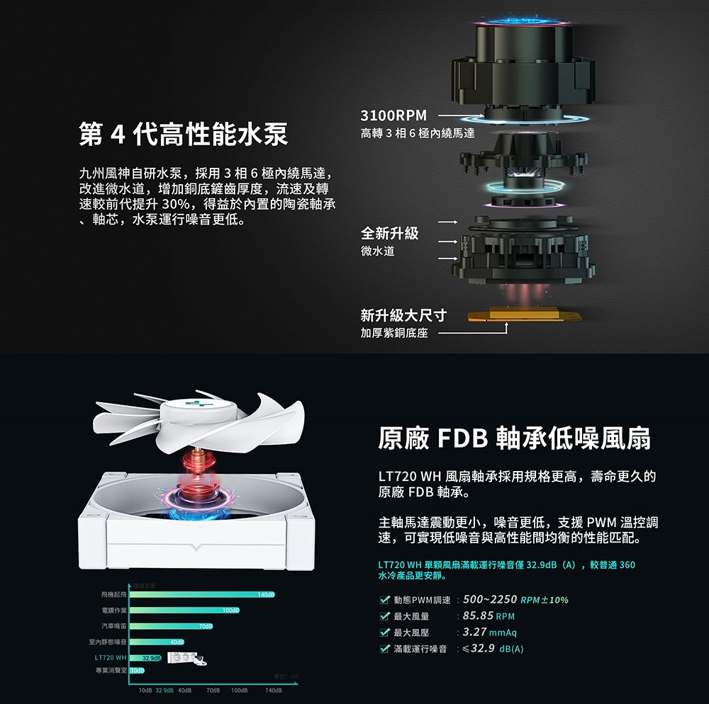第4代高性能水泵九州風神自研水泵,採用3相6極繞馬達,改進微水道,增加銅底鏟齒厚度,流速及轉速較前代提升30%,得益於內置的陶瓷軸承軸芯,水泵運行噪音更低。3100RPM高轉36極內繞馬達全新升級微水道飛機起飛電作業汽車鳴笛內噪音40LT70 WH專業消聲室 2 dB10dB  40dB 70dB 100dB140dB新升級大尺寸加厚紫銅底座原廠 FDB 軸承低噪風扇LT720 WH 風扇軸承採用規格更高,壽命更久的原廠 FDB 軸承。主軸馬達震動更小,噪音更低,支援PWM 溫控調速,可實現低噪音與高性能間均衡的性能匹配。LT720 WH 單顆風扇滿載運行噪音僅32.9dB(A),較普通360水冷產品更安靜。 動態PWM調速:500~2250 RPM±10% 最大風量 最大風壓滿載運行噪音85.85 RPM3.27 ≤32.9 dB(A)