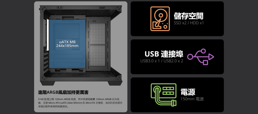 MB244185mm儲存空間SSD x2 / HDD x1USB 連接埠USB3.0 x 1 / USB2.0 x 2進階ARGB扇加持更厲害140 配備120mm ARGB風扇其中側邊搭載 120mm ARGB 反向風扇,支援 Micro ATX ( 244x185mm) Mini-ITX 主機板,為你的系統提供卓越的散熱表現與,電源150mm 電源