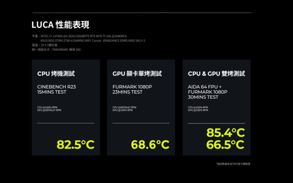 LUA 性能表現INTEL 17-13700K 5.3GHz GIGABYTE RTX 4070 16G 2640MHzASUS ROG STRIX Z790-A GAMING WIFI orsair VENGEANE DDR5-6000 16GX2室溫:25±1摄氏度統一測試水冷:PANORAMA CPU 烤機測試CINEBENCH R2315MINS TESTCPU @100% RPM @DEFAULT RPMGPU 顯卡單烤測試FURMARK 1080P23MINS TESTCPU @DEFAULT RPMGPU @100% RPMCPU & GPUAIDA 64 FPU FURMARK 1080P30MINS TESTCPU @100% RPMGPU @100% RPM82.5C68.6C85.4C66.5C*測試數據來自TRYX