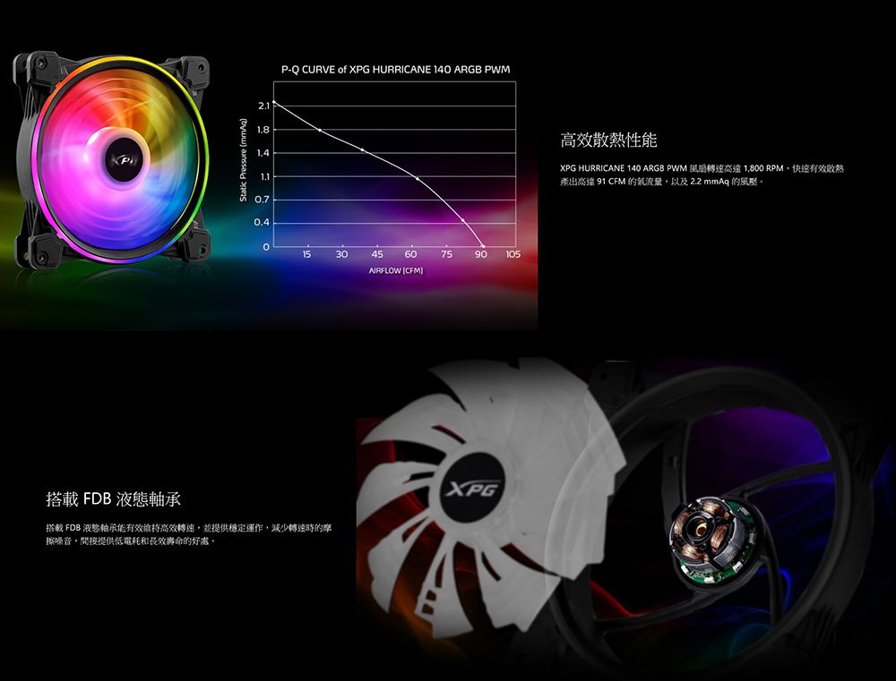 Static Pressure (mmAq0.7P-Q CURVE of XPG HURRICANE 140 ARGB PWM153045607590105AIRFLOW CFMFDB液態軸承搭載 FDB 液態軸承有效維持高效轉速並提供穩定運作,減少轉速時的摩擦噪音,間接提供低電耗和長效壽命的好處。XPG高效散熱性能XPG HURRICANE 140 ARGB PWM 風扇轉速高達1,800 RPM,快速有效散熱產出高達 91 CFM 的流量,以及 2.2 mmAq 的風壓。