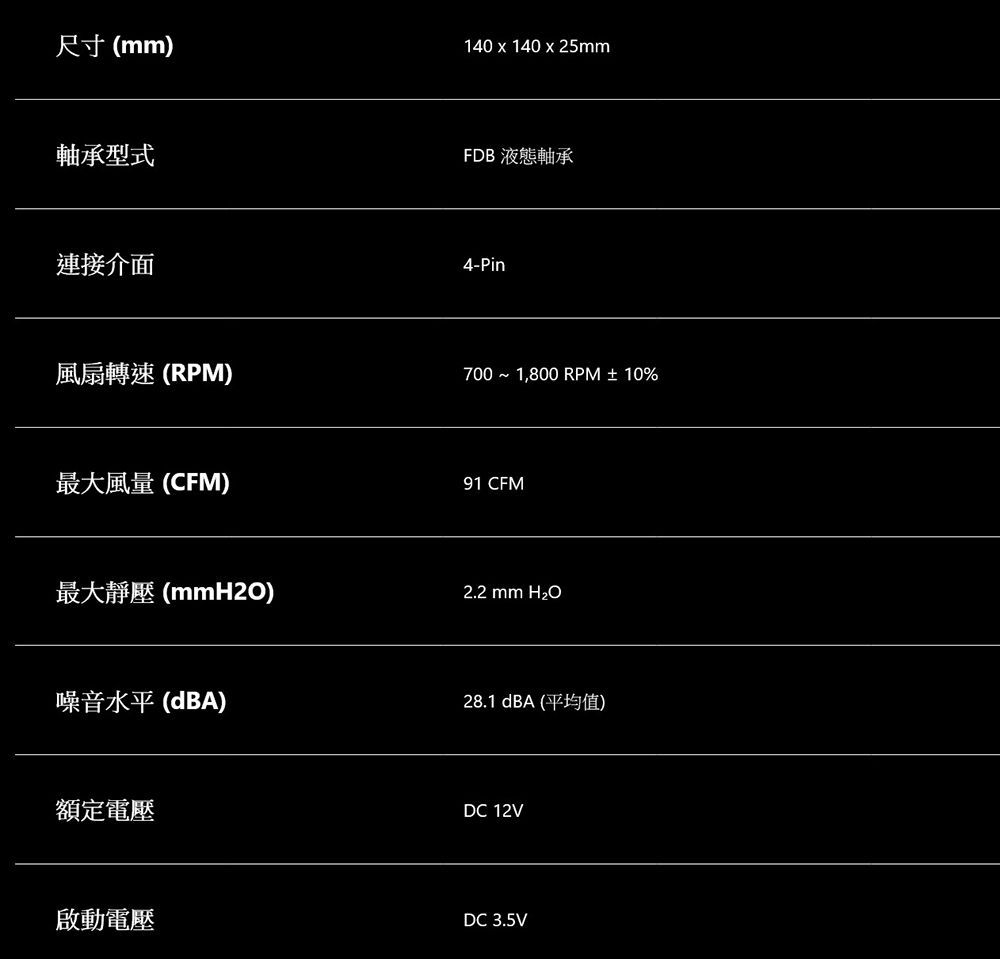 尺寸(mm)140  140 x 25mm軸承型式連接介面風扇轉速(RPM)最大風 (CFM)FDB 液態軸承4-Pin700~1,800 RPM ±10%91 CFM最大靜壓(mmH2O)2.2 mm 噪音水平(dBA)28.1 dBA (平均值)額定電壓啟動電壓DC 12VDC 3.5V