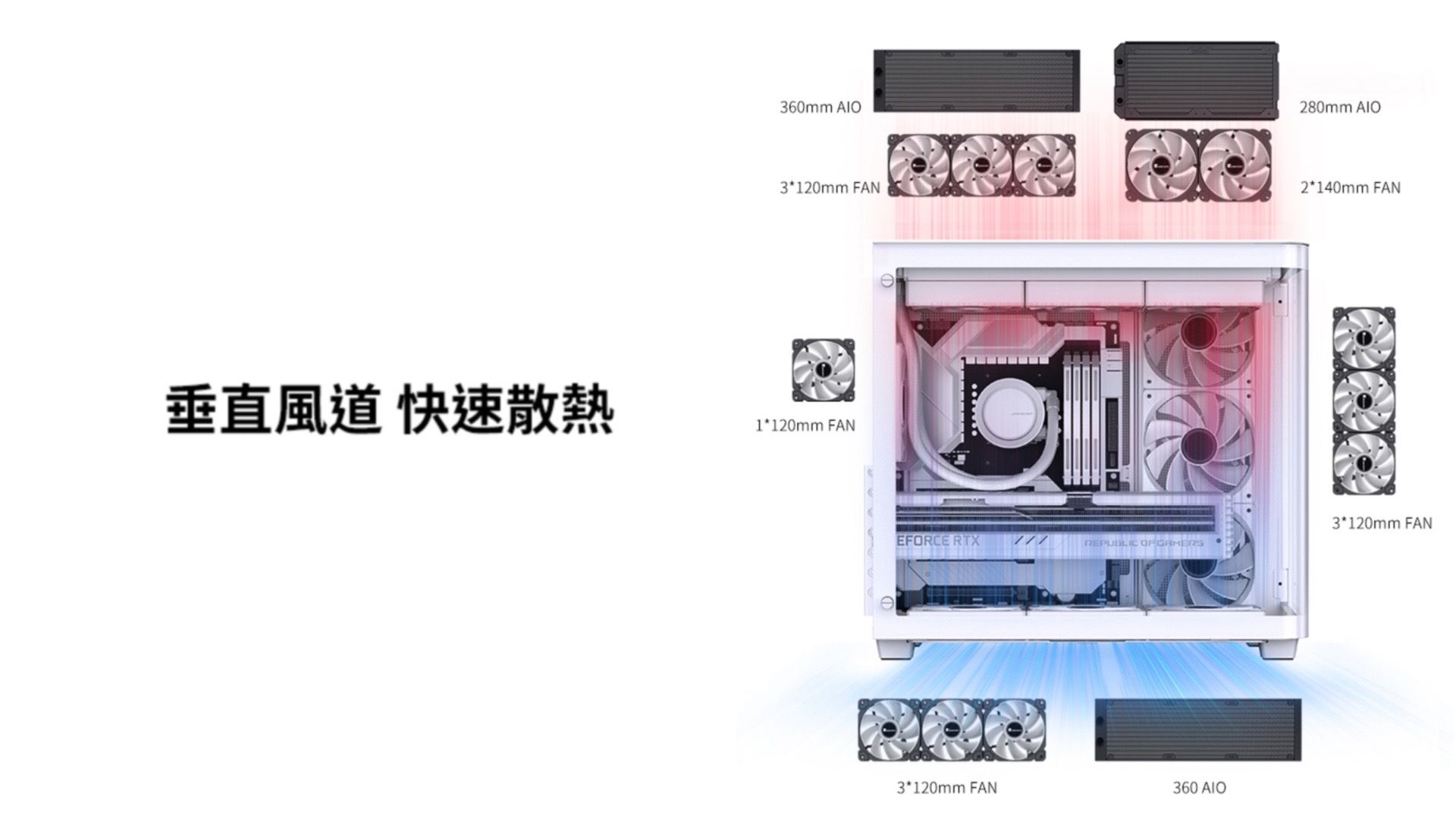 垂直風道 快速散熱360mm 280mm 3*120mm FAN2*140mm FAN1*120mm FAN3*120mm FANEFORCE RTX 3*120mm FAN360