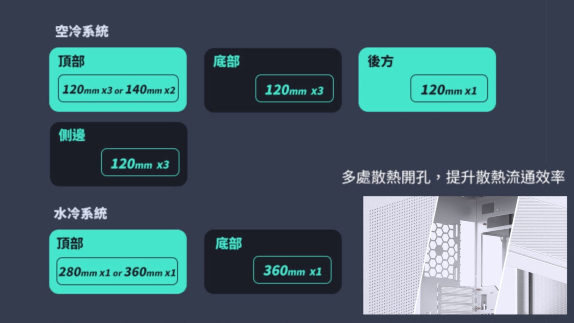 空冷系統頂部底部後方120mm x3 or 140mm x2120mm x3120mm x1側邊水冷系統120mm x3頂部底部280mm x1 or 360mm x1360mm x1多處散熱開孔,提升散熱流通效率