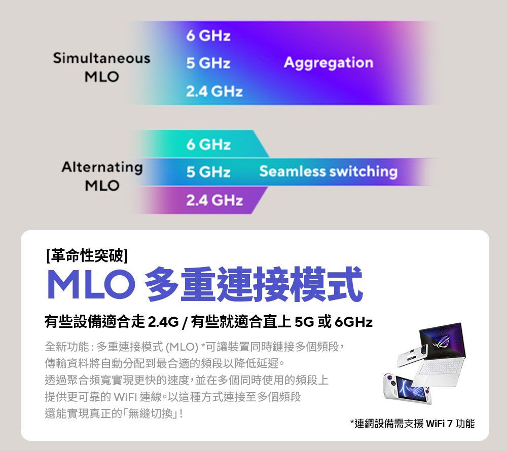 SimultaneousMLO GHz5 GHz2.4 GHz GHzAlternatingMLO5 GHz2.4 GHzAggregationSeamless switching[革命性突破]MLO 多重連接模式有些設備適合走 2.4G/有些就適合直上 5G 或 6GHz全新功能:多重連接模式(MLO) *可讓裝置同時鏈接多個頻段,傳輸資料將自動分配到最合適的頻段以降低延遲。透過聚合頻寬實現更快的速度,並在多個同時使用的頻段上提供更可靠的 WiFi 連線。以這種方式連接至多個頻段還能實現真正的「無縫切換!*連網設備需支援 WiFi 7 功能