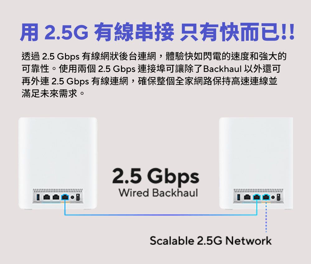 2.5G 有線串接 只有快而已!!透過 2.5 Gbps 有線網狀後台連網,體驗快如閃電的速度和強大的可靠性。使用兩個2.5Gbps 連接埠可讓除了Backhaul 以外還可再外連 2.5 Gbps 有線連網,確保整個全家網路保持高速連線並滿足未來需求。2.5 GbpsWired BackhaulScalable 2.5G Network