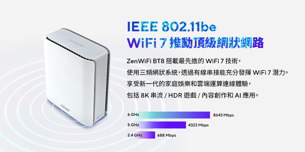 IEEE 802.11beWiFi7推動頂級網狀網路ZenWiFi BT8 搭載最先進的WiFi7 技術,使用三頻網狀系統,透過有線串接能充分發揮 WiFi 7 潛力。享受新一代的家庭娛樂和雲端運算連線體驗,包括8K串流/HDR遊戲/內容創作和AI應用。 GHz5 GHz8643 Mbps4323 Mbps2.4 GHz688 Mbps