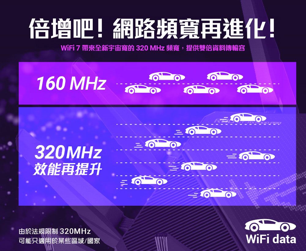 倍增吧!網路頻再進化!WiFi 7全新宇宙寬的 320 MHz 頻寬,提供雙倍資料傳輸容160 MHz320MHz效能再提升由於法規限制 320MHz可能只適用於某些區域/國家WiFi data