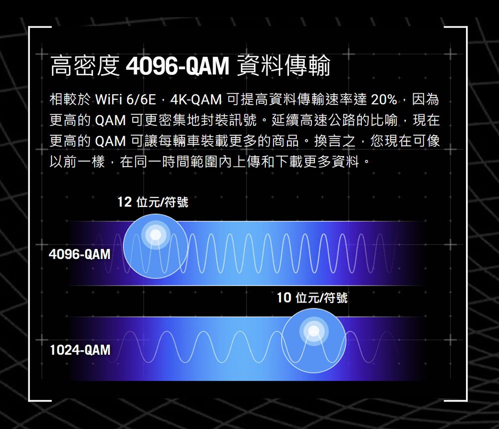 高密度 4096-QAM 資料傳輸相較於 WiFi 6/6E4K-QAM 可提高資料傳輸速率達20%,因為更高的 QAM 可更密集地封裝訊號。延續高速公路的比喻,現在更高的 QAM 可讓每輛車裝載更多的商品。換言之,您現在可像以前一樣,在同一時間範圍內上傳和下載更多資料。12 位元/符號4096-QAM1024-QAM10位元/符號 X X X