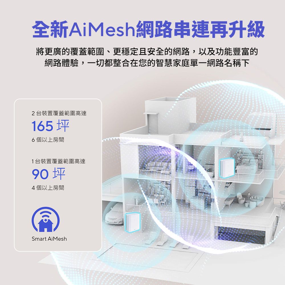 全新AiMesh網路串連再升級將更廣的覆蓋範圍、更穩定且安全的網路,以及功能豐富的網路體驗,一切都整合在您的智慧家庭單一網路名稱下2台裝置覆蓋範圍高達165坪6個以上房間1台裝置覆蓋範圍高達90坪4個以上房間Smart AiMesh