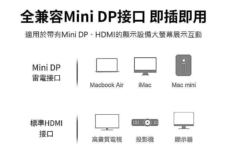 全兼容Mni DP接口 即插即用適用於帶有Mini DP、HDMI的顯示設備大螢幕展示互動Mini DPi雷電接口Macbook AiriMacMac mini標準HDMI接口高畫質電視投影機顯示器