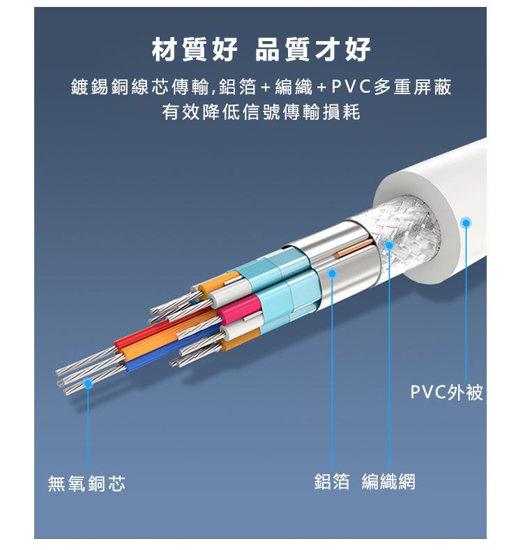 材質好 品質才好鍍錫銅線芯傳輸,鋁箔+編織+PVC多重屏蔽有效降低信號傳輸損耗無氧銅芯鋁箔 編織網PVC外被|