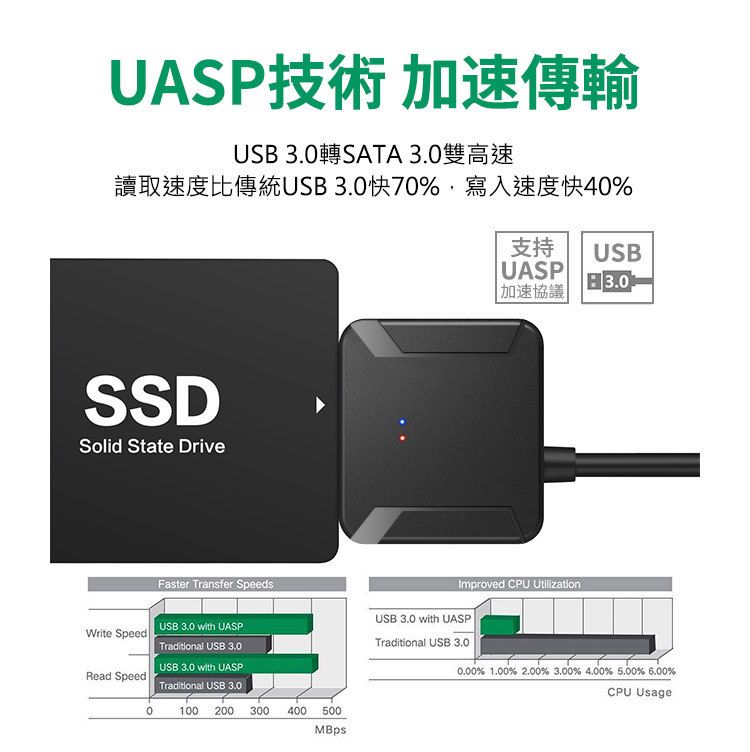 UASP技術 加速傳輸USB 3. SATA 3.0讀取速度比傳統USB3.0快70%,寫入速度快40%SSDSolid State Drive支持USBUASP加速協議3.0Faster Transfer SpeedsImproved CPU UtilizationUSB 3.0 with UASPUSB 3.0 with UASPWrite SpeedTraditional USB 3.0Traditional USB 3.0Read SpeedUSB 3.0 with UASPTraditional USB 3.00100 200 300400 500% 1.00% 2.00% 3.00 % 4.00% 5.00% 6.00%CPU Usage