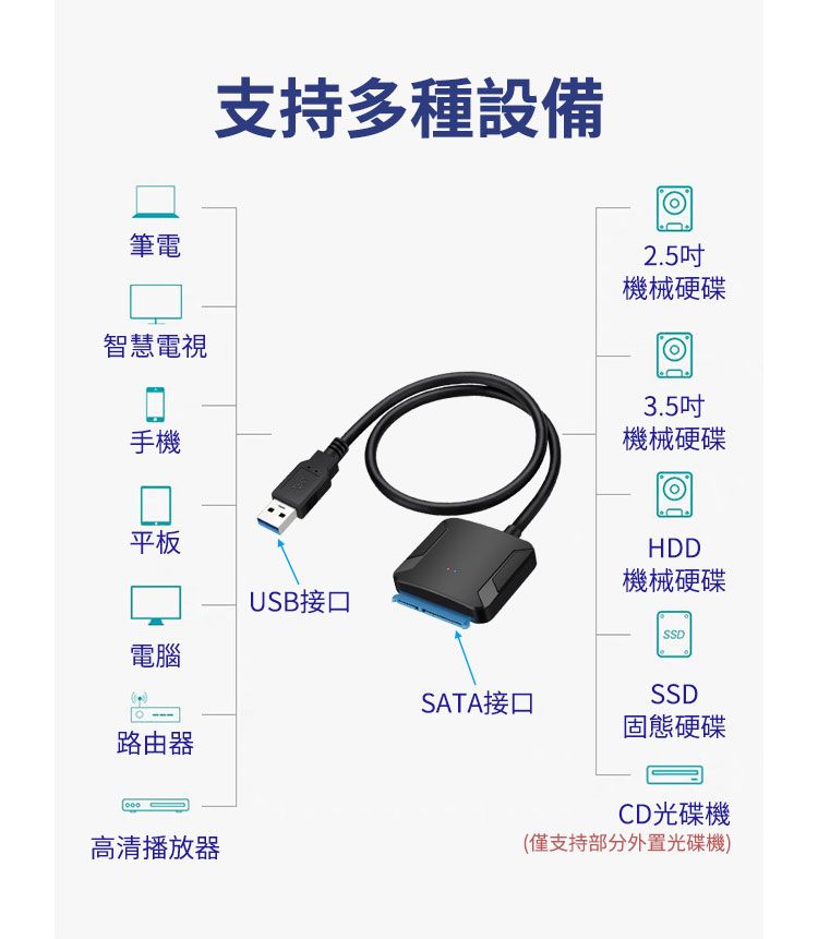 筆電智慧電視手機平板電腦路由器高清播放器支持多種設備USB接口2.5吋機械硬碟3.5吋機械硬碟HDD機械硬碟SSDSATA接口SSD固態硬碟CD光碟機(僅支持部分外置光碟機)