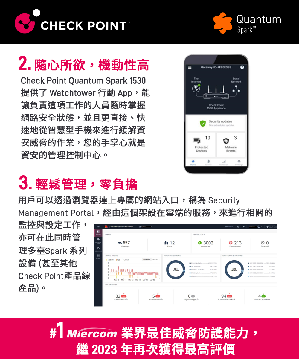 CHECK POINTQuantumSpark 2. 隨心所欲,機動性高Check Point Quantum Spark 3提供了 Watchtower 行動 App,能讓負責這項工作的人員隨時掌握網路安全狀態,並且更直接、快速地從智慧型手機來進行緩解資安威脅的作業,您的手掌心就是資安的管理控制中心3.輕鬆管理,零負擔TheInternetGateway-ID-7F95E399Check Point1550 ApplianceLocalNetworkSecurity updatesOne scheduled update3ProtectedDevicesMalware。用戶可以透過瀏覽器連上專屬的網站入口,稱為 SecurityManagement Portal,經由這個架設在雲端的服務,來進行相關的監控與設定工作, SPARK MANAGEMENT亦可在此同時管理多臺Spark 系列設備 (甚至其他Check Point產品線產品)。657Gateways    10    12  13    15 Events12 32213 0Disabled   50094 4 #1  業界最佳威脅防護能力,繼 2023年再次獲得最高評價