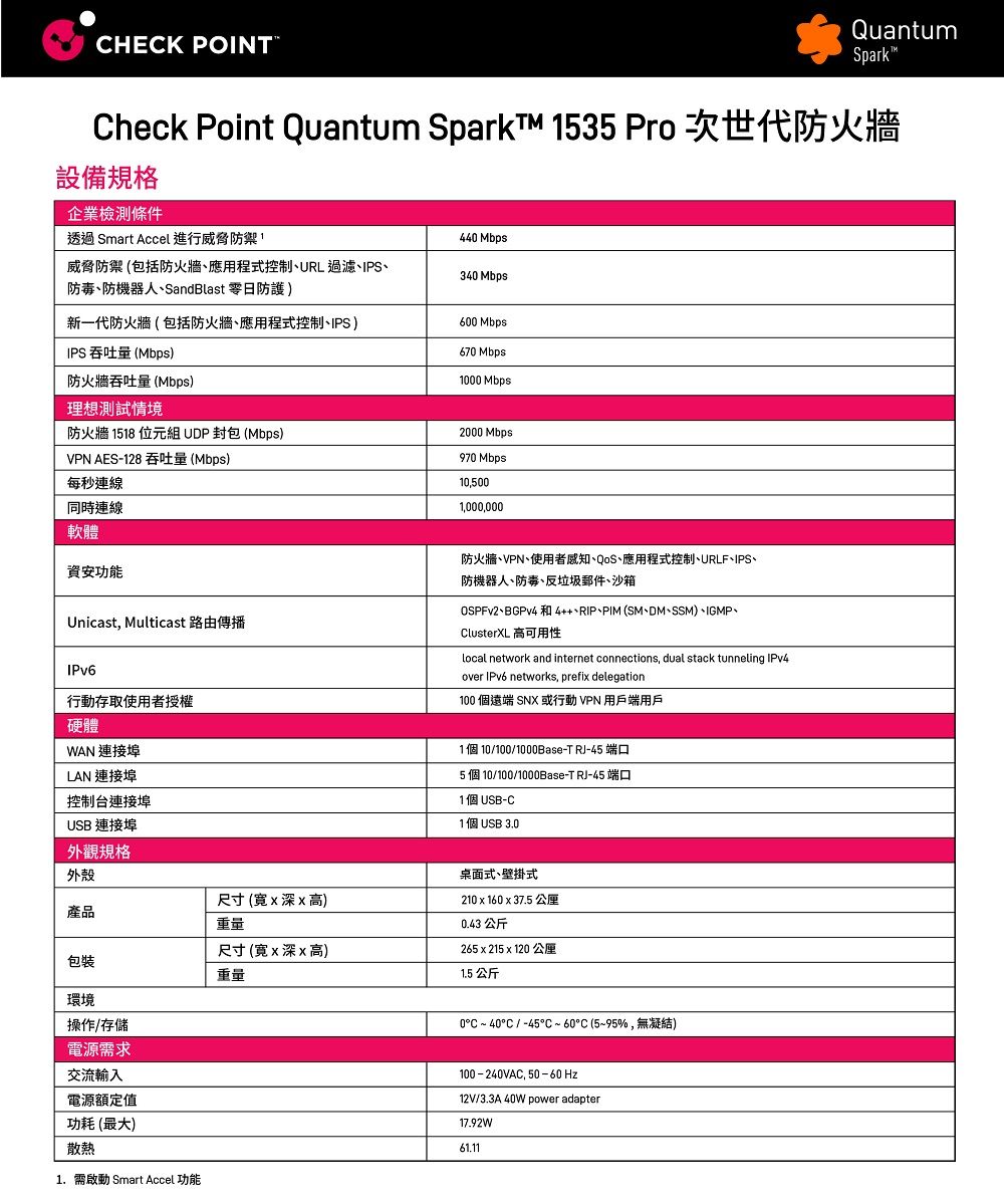 CHECK POINTQuantumSparkCheck Point Quantum Sparkt™ 1535 Pro 次世代防火牆設備規格企業檢測條件透過 Smart Accel 進行威脅防禦44 Mbps威脅防禦 (包括防火牆應用程式控制URL 過濾IPS防毒防機器人SandBlast 零日防護 )340 Mbps新一代防火牆(包括防火牆、應用程式控制、IPS)600 MbpsIPS 吞吐量(Mbps)670 Mbps防火牆吞吐量(Mbps)1000 Mbps理想測試情境防火牆 1518位元組UDP封包(Mbps)2000 MbpsVPN AES-128 吞吐量 (Mbps)970 Mbps每秒連線10,500同時連線1,000,000軟體資安功能Unicast, Multicast 路由傳播行動存取使用者授權硬體WAN 連接埠防火牆、VPN、使用者感知、QoS、應用程式控制、URLF、IPS、防機器人、防毒、反垃圾郵件、沙箱、BGPv4 和4++、RIP、PIM (SM、DM、SSM)、IGMP、ClusterXL 可用性local network and internet connections, dual stack tunneling over IPv6 networks, prefix delegation100 個遠端 SNX 或行動VPN用戶端用戶LAN 連接埠控制台連接埠USB 連接埠外觀規格1個10/100/1000Base-T RJ-45端口5個10/100/1000Base-T RJ-45 端口1個USB-C1個 USB 3.0外殼尺寸(x深x高)桌面式、壁掛式210 x 160 x 37.5 產品重量0.43 公斤尺寸(x深x高)265 x 215 x 120 公厘包裝重量1.5 公斤環境操作/存儲0C  40°C/-45°C~60°C(5~95%,無凝結)電源需求交流輸入電源額定值100-240VAC, 50-60 Hz12V/3.3A40W power adapter17.92W功耗 (最大)散熱61.111.需啟動 Smart Accel 功能