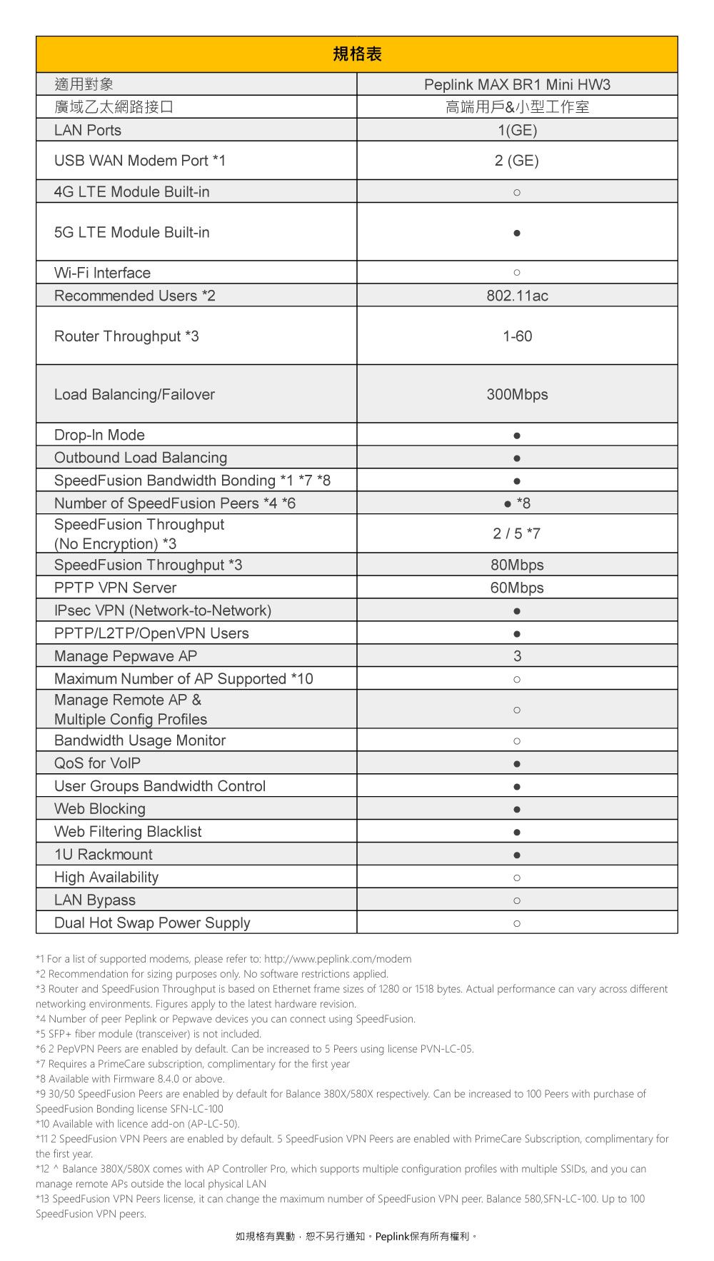 適用對象廣域乙太網路接口LAN PortsUSB WAN Modem Port 1規格表Peplink MAX BR1 Mini HW高端用戶&小型工作室1(GE)2 (GE)G LTE Module Built-inG LTE Module Built-inWi-Fi terfaceRecommended Users 2Router Throughput 380211ac1-60Load Balancing/FailoverDrop-In Mode300MbpsOutbound Load BalancingSpeedFusion Bandwidth Bonding 1 78Number of SpeedFusion Peers 46SpeedFusion Throughput(No Encryption) 3SpeedFusion Throughput 3PPTP VPN ServerIPsec VPN (Network-to-Network)PPTP/L2TP/OpenVPN UsersManage Pepwave APMaximum Number of AP Supported 10Manage Remote AP & 82/5780Mbps60Mbps3Multiple Config ProfilesBandwidth Usage Monitor for User Groups Bandwidth ControlWeb BlockingWeb Filtering Blacklist1U RackmountHigh AvailabilityLAN BypassDual Hot Swap Power Supply1 For a list of supported modems please refer to: http://wwwpeplinkcom/modem*2 Recommendation for sizing purposes only No software restrictions applied*3 Router and SpeedFusion Throughput is based on Ethernet frame sizes of 1280 or 1518 bytes Actual performance can vary across differentnetworking environments Figures apply to the latest hardware revision*4 Number of peer Peplink or Pepwave devices you can connect using SpeedFusion*5 SFP+ fiber module (transceiver) is not included.*6 2 PepVPN Peers are enabled by default. Can be increased to 5 Peers using license PVN-LC-05.*7 Requires a PrimeCare subscription complimentary for the first year*8 Available with Firmware 8.4.0 or above*9 30/50 SpeedFusion Peers are enabled by default for Balance 380X/580X respectively. Can be increased to 100 Peers with purchase ofSpeedFusion Bonding license SFN-LC-100*10 Available with licence add-on (AP-LC-50).*11 2 SpeedFusion VPN Peers are enabled by default. 5 SpeedFusion VPN Peers are enabled with PrimeCare Subscription, complimentary forthe first year.*12  Balance 380X/580X comes with AP Controller Pro, which supports multiple configuration profiles with multiple SSIDs, and you canmanage remote  outside the local physical LAN*13 SpeedFusion VPN Peers license, it can change the maximum number of SpeedFusion VPN peer. Balance 580,SFN-LC-100. Up to 100SpeedFusion VPN peers.如規格有異動,恕不另行通知。Peplink保有所有權利。
