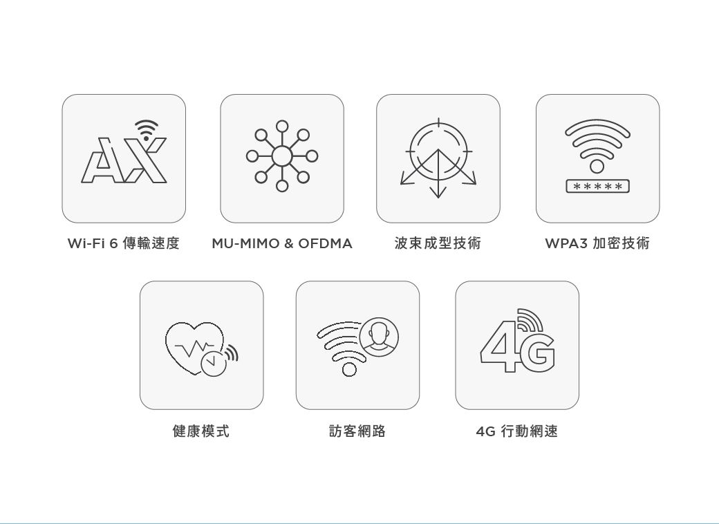 AXWi-Fi 6 傳輸速度MU-MIMO & OFDMA成型技術WPA3 加密技術健康模式訪客網路4G 行動網速