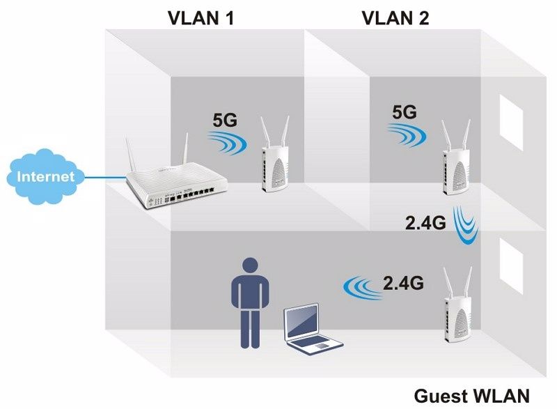 InternetVLAN 1VLAN 25G5G2.4G2.4GGuest WLAN
