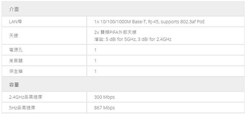 介面LAN電源孔 10/100/1000M Base-T -45, supports 802.3af PoE 雙頻PiFA天線增益: 5 dBi for 5GHz, 3 dBi for 2.4GHz1重置鍵1保全鎖1容量2.4GHz最高速度5Hz最高速度300 Mbps867 Mbps