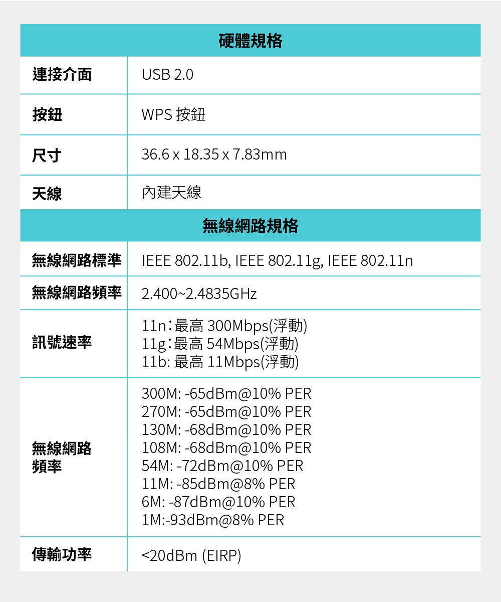 連接介面按鈕USB 2.0WPS 按鈕硬體規格尺寸36.6  18.35x7.83mm天線內建天線無線網路規格無線網路標準IEEE 802., IEEE 802., IEEE 802.無線網路頻率 2.400~2.4835GHz11n最高 300Mbps(浮動)訊號速率11g:最高 54Mbps(浮動)無線網路頻率傳輸功率11b: 最高 11Mbps(浮動)300M: -65dBm@10% PER270M: -65dBm@10% PER130M: -68dBm@10% PER108M: -68dBm@10% PER54M: -72dBm@10% PER11M: -85dBm@8% PER6M: -87dBm@10% PER1M:-93dBm@8% PER20dBm (EIRP)