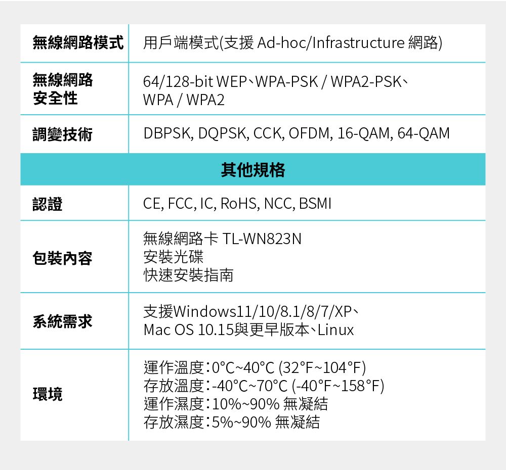無線網路模式 用戶端模式(支援 Ad-hoc/Infrastructure 網路)無線網路64/128-bit WEP、WPA-PSK/WPA2-PSK、WPA/WPA2安全性調變技術DBPSK, DQPSK, CCK, OFDM, 16-QAM, 64-QAM其他規格認證CE, FCC, IC, RoHS, NCC, BSMI無線網路卡 TL-WN823N包裝內容安裝光碟系統需求環境快速安裝指南支援Windows11/10/8.1/8/7/XP、Mac OS 10.15與更早版本、Linux運作溫度:0~40°C (32°F~104°F)存放溫度:-40~70 (-40~158°F)運作濕度:10%~90% 無凝結存放濕度:5%~90% 無凝結
