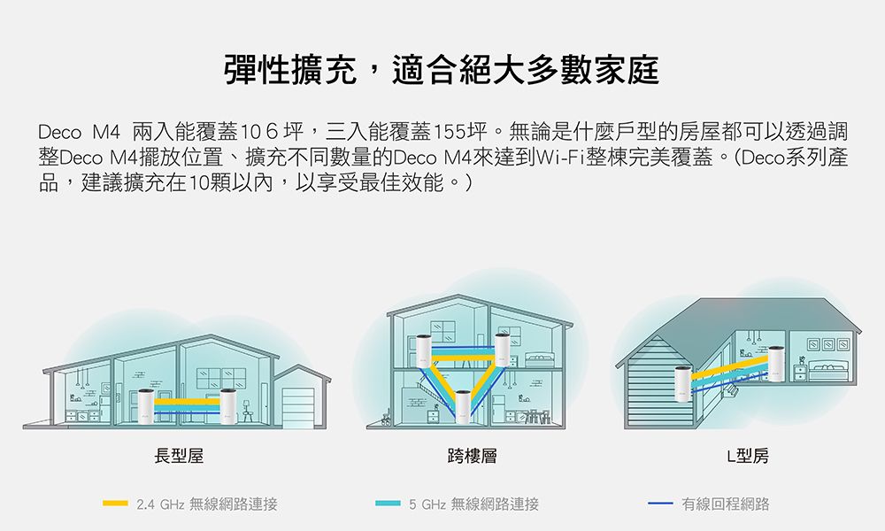 彈性擴充,適合絕大多數家庭Deco M4 兩入能覆蓋106坪,三入能覆蓋155坪。無論是什麼戶型的房屋都可以透過調整Deco M4擺放位置、擴充不同數量的Deco M4來達到WiFi整棟完美覆蓋。(Deco系列產品,建議擴充在10顆以內,以享受最佳效能。)長型屋跨樓層L型房2.4 GHz 無線網路連接5 GHz 無線網路連接-有線回程網路