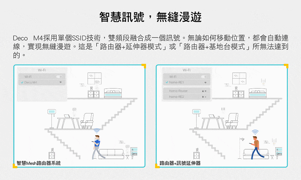 智慧訊號,無縫漫遊Deco M4採用單個SSID技術,雙頻段融合成一個訊號。無論如何移動位置,都會自動連線,實現無縫漫遊。這是「路由器+延伸器模式」或「路由器+基地台模式」所無法達到。--Deco M4-Wi-Fi home-RE1home-Routerhome-RE2智慧Mesh路由器系統路由器+訊號延伸器