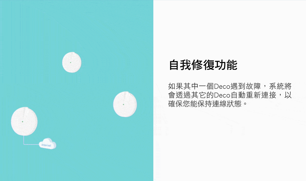 自我修復功能如果其中一個Deco遇到故障,系統將會透過其它的Deco自動重新連接,以確保您能保持連線狀態。