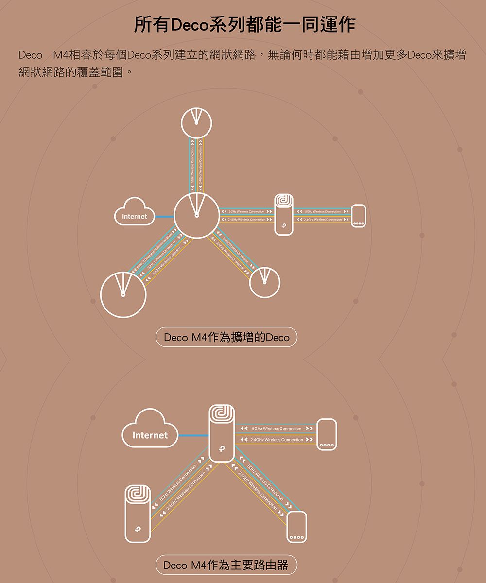 所有Deco系列都能一同運作Deco M4相容於每個Deco系列建立的網狀網路,無論何時都能藉由增加更多Deco來擴增網狀網路的覆蓋範圍。nternet               Connection   Connection Deco M4作為擴增的DecoInternet Wireless Connection   Wireless Connection I  Wireless Connection   Wireless Connection  2.4GHz Wireless Connection   Wireless Connection Deco M4作為主要路由器