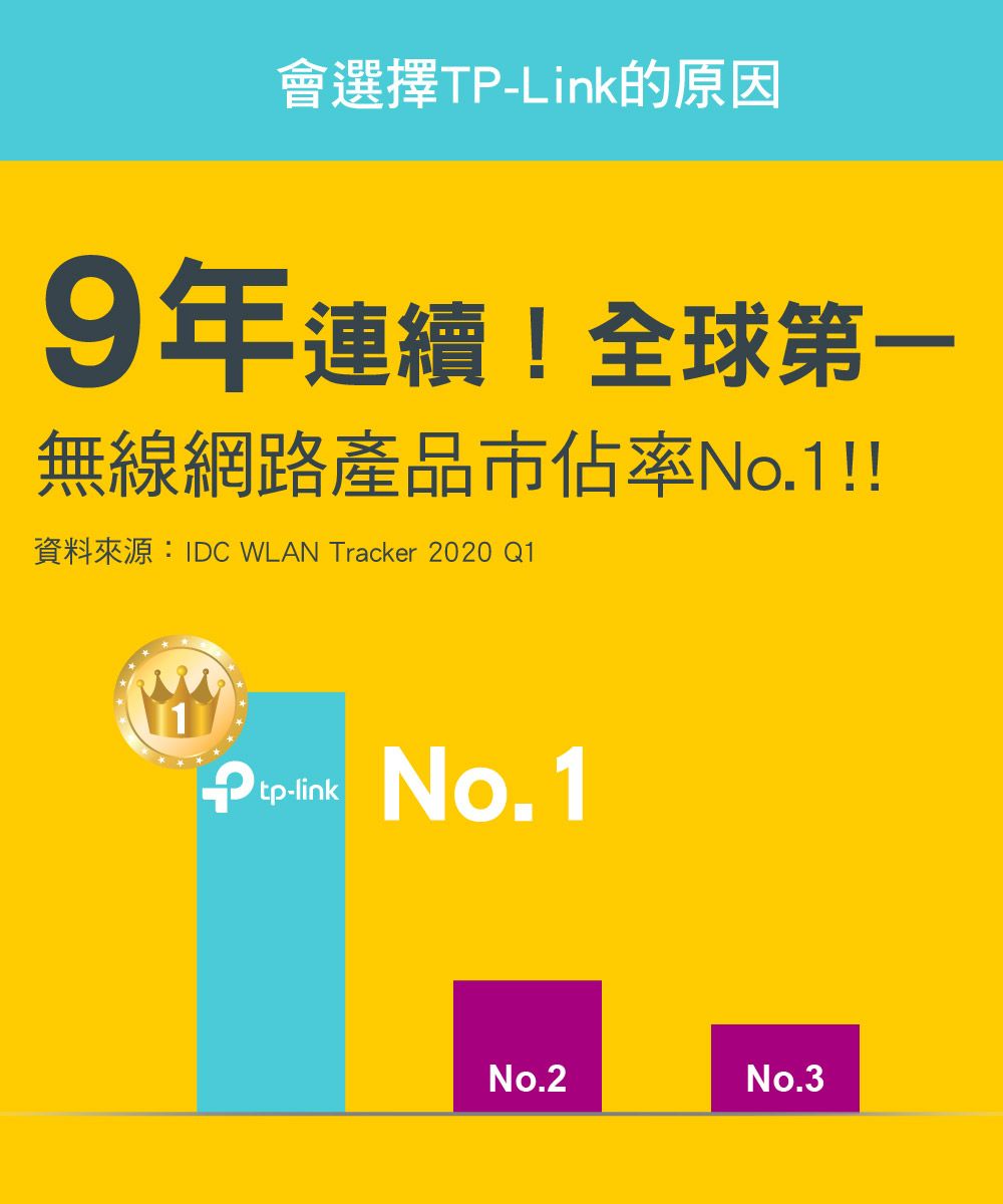 會選擇TP-Link的原因9年連續!無線網路產品市佔率No.1!!資料來源:IDC WLAN Tracker 2020 Q1tp-linkNo.1No.2No.3
